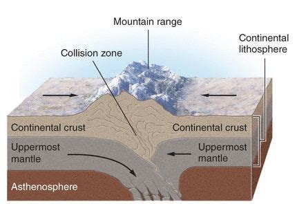 collision of two continental plates|Continental/Continental: The Himalayas .